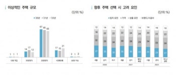 ‘국민주택 규모 아파트’ 압도적 선호, 현실은 오피스텔·주상복합으로 [부동산360]