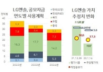 [홍길용의 화식열전] ‘소문난 잔치’ LG엔솔…주가 열쇠는 펀더멘털 보다 수급