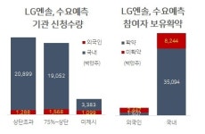 [홍길용의 화식열전] ‘소문난 잔치’ LG엔솔…주가 열쇠는 펀더멘털 보다 수급