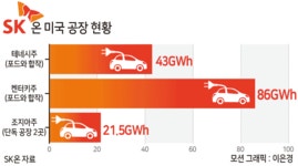 ‘SK온’도 포드와 전기차 협력 가속페달