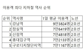 ‘코로나19 여파’ 서울지하철 이용객 2년 연속 감소…“수입 감소분 추정액 4825억원”