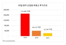 국내 기관, 유럽 상업용 부동산 투자 1/8로 줄어…코로나19 여파[부동산360]