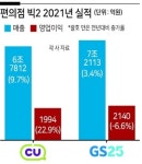 GS25 쫓아간 CU…편의점 판도 바뀌나?