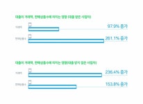 네이버 스마트 스토어 대출, 소상공인 매출 지원 톡톡