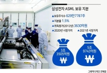 10년새 16.5배…삼성 ‘슈퍼 을’ ASML 지분 6조 육박