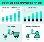 ‘글로벌 팬덤 플랫폼’ 위버스, 커뮤니티커머스콘텐츠 양적, 질적 성장 다 잡았다