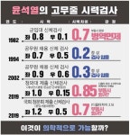 민주 “윤석열, 병역 기피의혹… 신검 자료 공개해야”
