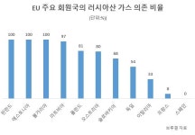 EU, 러 ‘에너지 반격’대비…가스 품앗이부터 美NSC식 상설회의 구성안 부상