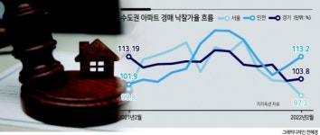 ‘알짜 매물’ 베팅…수도권 경매 여전한 강세