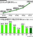 충전소 확충·요금동결…전기차 가속페달