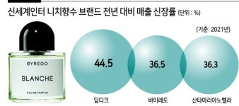‘니치향수 명가’로 굳힌다…신세계인터 “올해 점유율 확대”