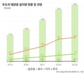 이러니 줄줄이 철수하지…“한국 태양광, 중국에 완패” [비즈360]