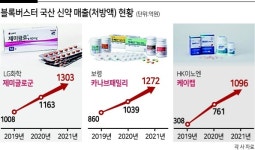 1000억 매출 ‘신약 삼총사’ 글로벌 진출 활발
