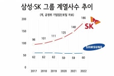 “이래서 오너 리더십 필요” SK 계열사 90개 늘릴 때 삼성은 2개 감소 [비즈360]