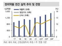 “한미약품, 호실적·R&D 효과…목표가 상향” - 신한금융투자