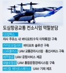 주유소가 UAM 정류장으로 변신한다