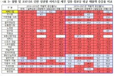 코로나19에 서울 골프연습장 뜨고 노래방·고시원 매출↓