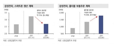 “삼성전자 스마트폰 감산, 관련 부품주 투자 유의”