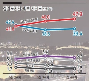 김동연 vs 김은혜 막판 총력전…‘50대’·‘투표율’이 승부 가른다