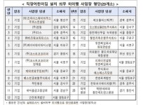 안진·한영회계법인 3년 넘게 직장어린이집 '모르쇠'...내년부턴 과태료