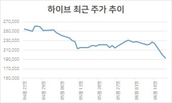 BTS 활동 잠정중단…하이브 주가 어디로