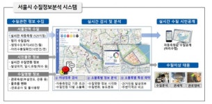 서울시, ‘실시간 수질 이상’ 감시…수돗물 관리 강화 나선다