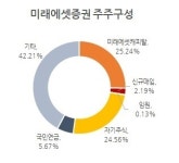 미래에셋캐피탈, 미래에셋증권 지분 인수
