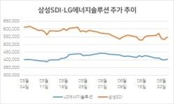 NH證 “삼성SDI, 너무 저평가…목표주가 120만원”