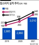 ‘맘스터치’ 본격 새주인 찾기...7월 중순께 매각주관사 선정