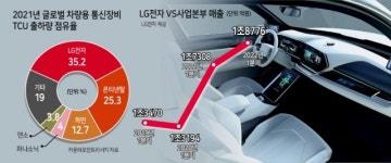 LG전자 ‘상반기 8조 수주’ 전장사업 순풍