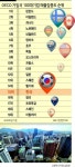 한국 100대 기업 ‘매출·자산’ 집중도 기업 규제에 OECD 19개국 중 ‘15위’