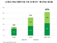 셀트리온헬스케어, 직판 자리잡으며 독일 시장 점유율 확대