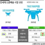 새벽배송 이어 드론배송…이젠 하늘길 타고 ‘5분배송’ 도전 [헤럴드 뷰]