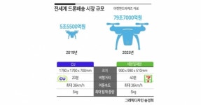 새벽배송? 아니 ‘드론 5분배송’…편의점 ‘하늘길’ 어디까지 열릴까 [언박싱]
