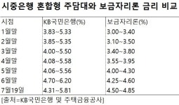 [단독] 은행 주담대가 보금자리론보다 싸졌다… ‘안전대출’도 위태