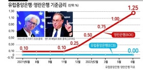 ECB 11년만에 기준금리 인상 이어...영란은행도 ‘빅스텝’ 카드 ‘만지작’
