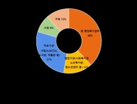 공공청사 시민공유 ‘인기’