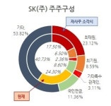 SK㈜ 자발적 주주환원…주주제안 이채원 ‘긍정적’