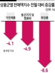 광나는가전통신 | 가전·통신·화장품 소비 2년전으로 ‘뒷걸음’…연내 회복 안될 듯