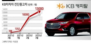 ‘KB차차차’ 자동차 매매업 뛰어들까?