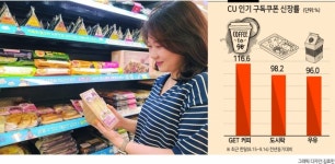 구독쿠폰 어디까지 써봤니…고물가·트렌드 다 잡는 편의점 효자 [언박싱]