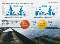 금융당국, 文 정부 태양광 대출 부실 전수조사 착수