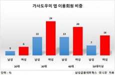 편리미엄 시대 세탁 배달앱은 30대, 가사도우미는 40대 이용자 최다