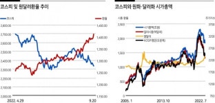 “코스피 바닥 2300선 아래서 형성될 듯”