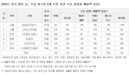 주중엔 사직, 주말엔 챔피언스필드…야구장 주변상권 매출 급증