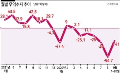 수출한국 무역흑자 행진 14년만에 ‘스톱’