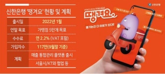 신한 ‘땡겨요’ 더 키운다…자영업 자문 플랫폼도 출시
