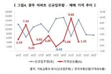 흔들리는 광주부동산 시장, 대규모 위기는 없을 듯