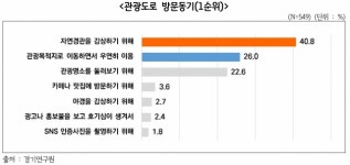 국민 10명중 6명, 관광도로 인프라 확충 필요