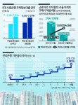 내년엔 두자릿수 주담대 이자폭탄 ‘째깍’